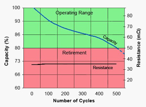 Capacity versus Number of Cycles versus Resistance