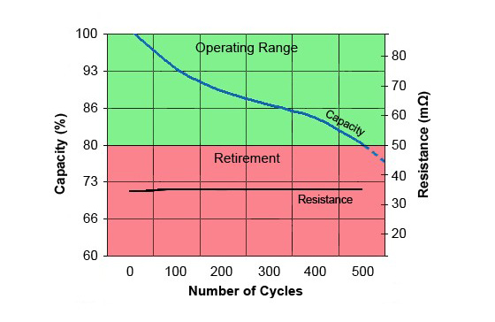 Capacity versus Number of Cycles versus Resistance