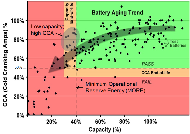 Battery aging plot comparing capacity with cold cranking amps for 175 starter batteries