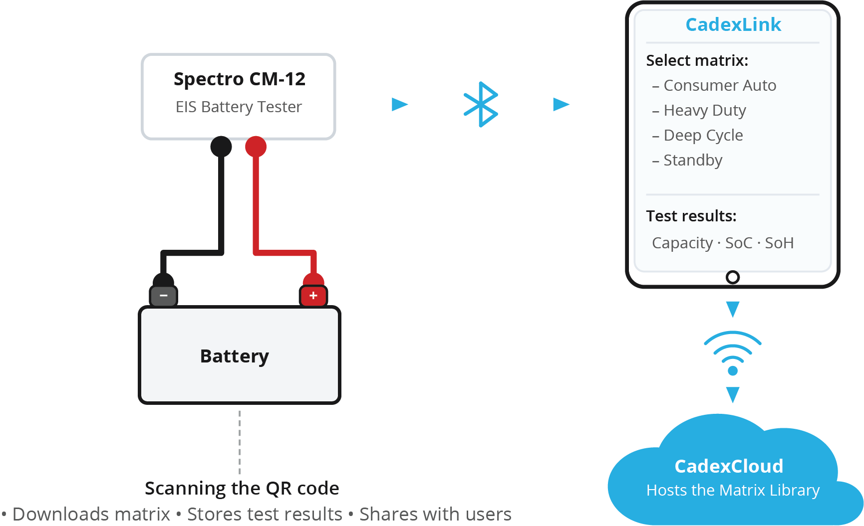 Spectro CM-12 connected by Bluetooth to CadexLink, which selects battery matrices and shares test results through CadexCloud