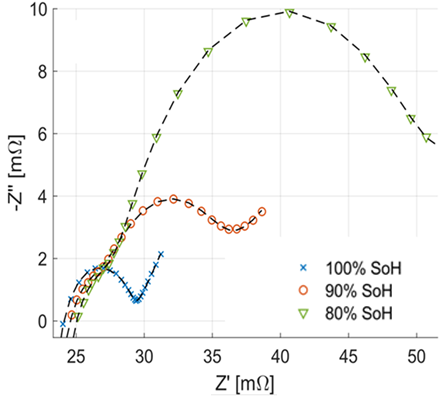 The Nyquist plot derived by frequency scan reflects battery SoH